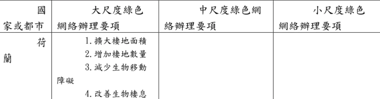 表 3.2 不同尺度綠色網絡辦理要項  資料來源：本研究整理  1.  以保水取代排水，景觀道路自然草溝取代排水箱涵，公園設置生態池及滯洪池，雨水貯流再利用系統。 2.  透過都市設計管制方式建立中水再利用系統。  3