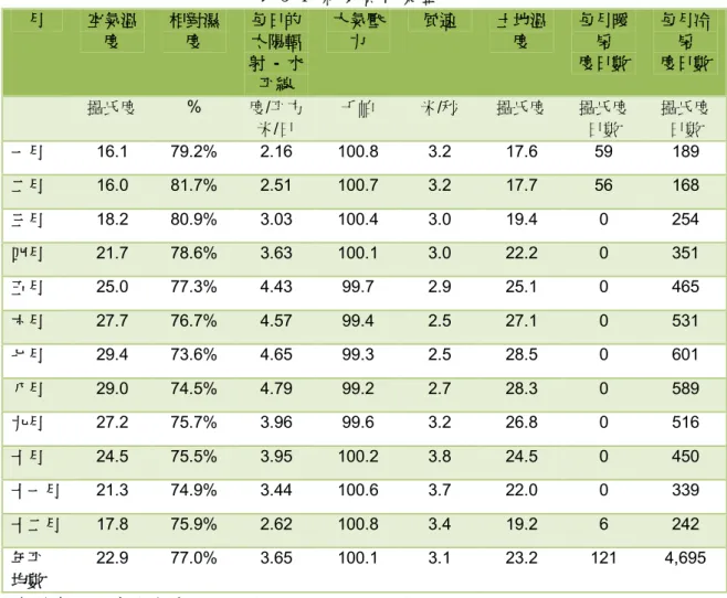 表 3-1 氣象資料彙整  月  空氣溫 度  相對濕度  每日的太陽輻 射  -  水 平線  大氣壓力  風速  土地溫度  每月暖房  度日數  每月冷房  度日數      攝氏度  %  度/平方 米/日  千帕  米/秒  攝氏度  攝氏度日數  攝氏度日數  一月  16.1  79.2%  2.16  100.8  3.2  17.6  59  189  二月  16.0  81.7%  2.51  100.7  3.2  17.7  56  168  三月  18.2  80.9%  3.