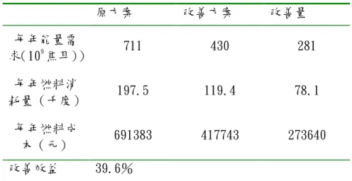 表 4-2 照明節能改善效益  原方案  改善方案  改善量  每年能量需 求（10 9 焦耳)）  711  430  281  每年燃料消 耗量（千度）  197.5  119.4  78.1  每年燃料成 本（元）  691383  417743  273640  改善效益  39.6％  依據台電公告之電力碳排放係數為每度電排放 0.612 公斤二氧化碳，另根 據台電公告之線損率為 4.6％，經系統計算出改善方案每年可以檢少 50.1 萬噸 之二氧化碳排放量，相當於 117 桶原油或 21564 公