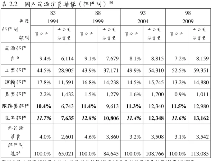 表 2.2  國內能源消費結構（部門別） [6] 83  1994  88  1999  93  2004  98  2009 年度  部門別  類別  百分比  千公秉 油當量  百分比 千公秉 油當量  百分比  千公秉 油當量  百分比  千公秉 油當量  能源部門  自用  9.4% 6,114 9.1% 7,679 8.1% 8,815 7.2% 8,159 工業部門  44.5% 28,905 43.9% 37,171 49.9% 54,310 52.5% 59,351 運輸部門  17.8% 