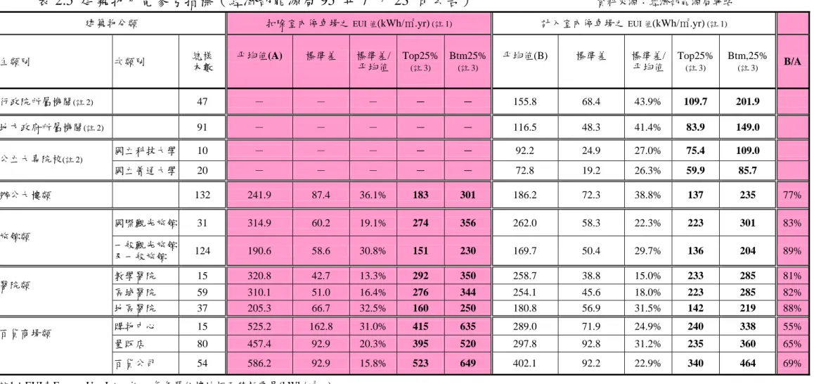 表 2.5  建築物用電參考指標（經濟部能源局 95  年 7  月 23  日公告） [6] 資料來源：經濟部能源局網站