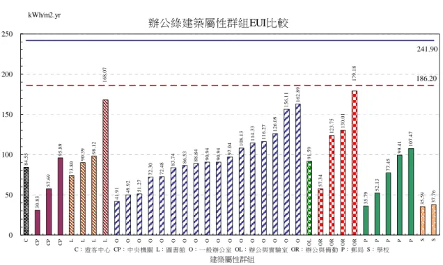 圖 4.10  辦公綠建築屬性群組 EUI 比較 