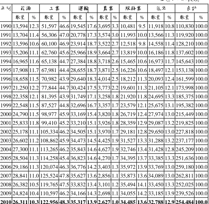 表 5.2  各部門燃料燃燒 CO 2 排放量(各部門包括電力消費排放)  [15] 單位：千公噸CO 2 能源  工業  運輸  農業  服務業  住宅  合計 年別      數量  %  數量  %  數量 % 數量 % 數量 % 數量  %  數量  %  1990 13,594 12.3  51,597  46.6 19,545 17.6 3,695 3.3 10,481 9.5 11,918 10.8 110,830 100.0 1991 13,704 11.4  56,306  47.0 20