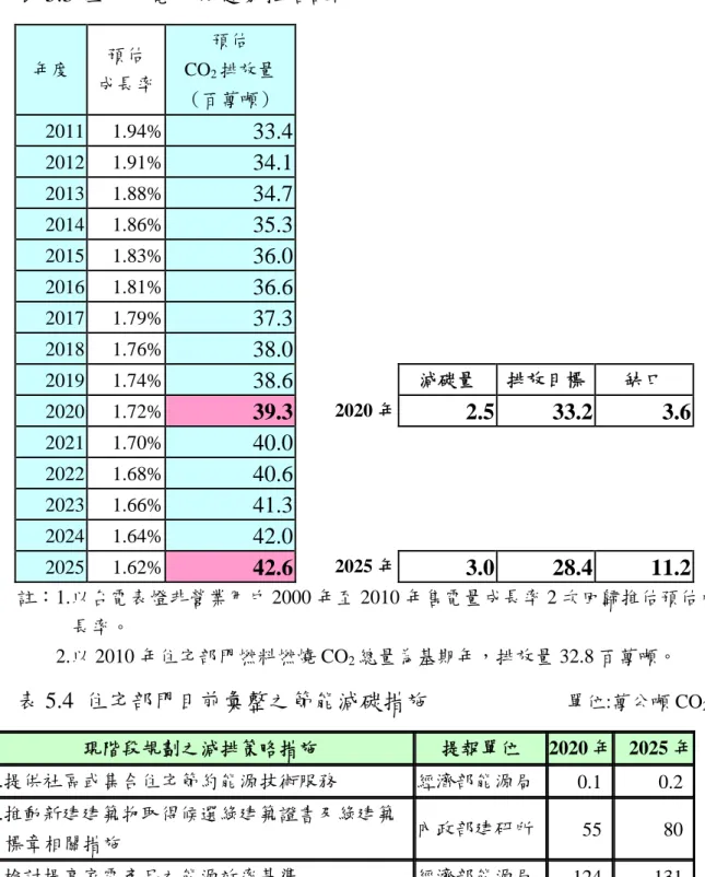 表 5.3 住宅用電成長趨勢推估說明  年度  預估  成長率  預估 CO2 排放量  （百萬噸）  2011 1.94%  33.4 2012 1.91%  34.1 2013 1.88%  34.7 2014 1.86%  35.3 2015 1.83%  36.0 2016 1.81%  36.6 2017 1.79%  37.3 2018 1.76%  38.0 2019 1.74%  38.6 減碳量  排放目標  缺口  2020 1.72%  39.3 2020 年 2.5 33.2 3.6