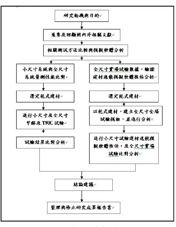 圖 1-1  研 究 流 程 圖  