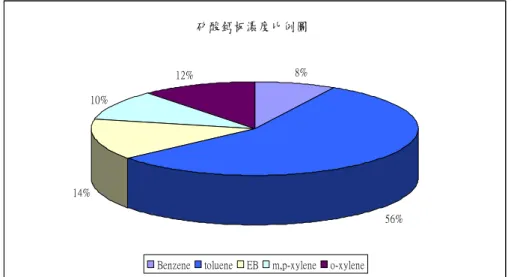圖 3-1 矽酸鈣板 VOCs 濃度比例圖 
