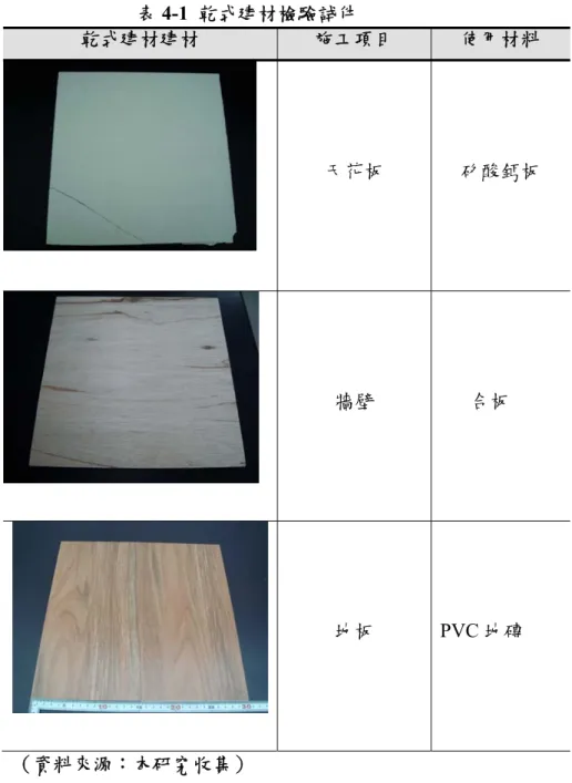 表 4-1  乾式建材檢驗試件  乾式建材建材  施工項目 使用材料  天花板  矽酸鈣板  牆壁  　  合板  地板 PVC 地磚  （資料來源：本研究收集）  (二)模組二：驗證小尺寸及全尺寸試驗  　  透過內政部建研所性能實驗中心「全尺寸建材逸散實驗室」，進行 2 組實 驗包括牆壁板類及天花板實驗建材實場裝修空間模擬，將其量測結果與「小 尺寸建材逸散量測系統」 ，測試結果進行比對分析，探討兩者關係。  (三)模組三：全尺寸裝修  　 　  利用本研究所選取 3 種乾式建材，其中天花板以矽酸鈣板裝修