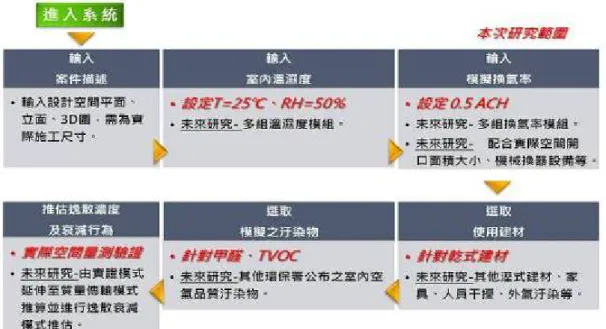 圖 4-18 軟體操作步驟  （資料來源：邵文正，2010）  三、  建材逸散模擬軟體功能  建材逸散模擬軟體預擬工具列表除一般基本操作選項：新增檔案、開啟 舊檔、儲存檔案、回復選項等；案例模擬設定選項有使用者、設定、資料庫 、說明及管理者選項。  (一)  使用者：可選擇簡易模式或專業模式進行建材逸散模擬。簡易模式適 用於一般民眾，在 DIY 室內裝修時預先推估完工後之室內空氣品質， 操作介面簡易，無須繪製平面圖，只需輸入各施工部位面積與選擇施 作材料即可；專業模式適用於設計師，由健康室內空氣品質觀點於