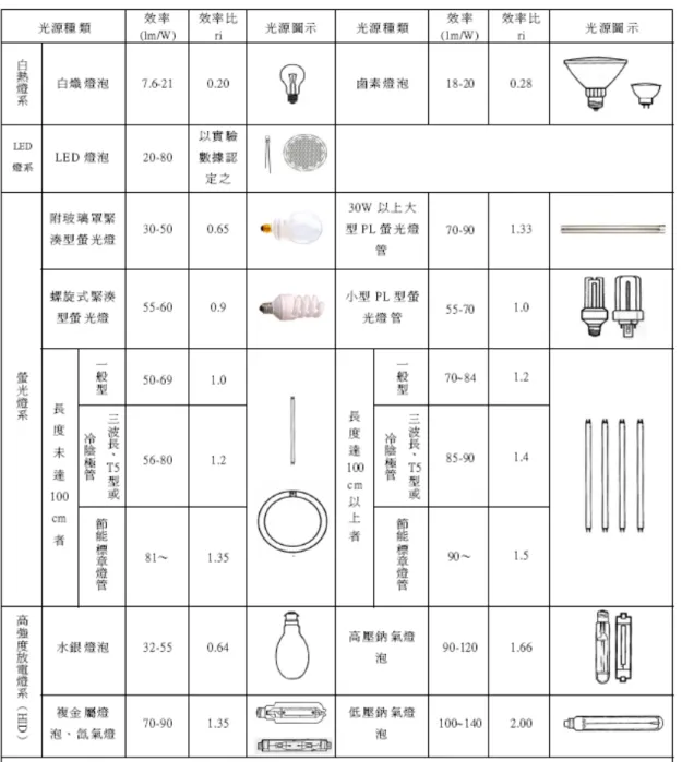 表 2-4  綠建築解說與評估手冊中各種光源發光效率( Lm/W )  資料來源：內政部建築研究所，2010。  ，LED  之可靠性可降低維護費用，補償 LED 照明之高成本)。不 過，過去三、四年來，由於 LED 製造成本持續降低，以及效率和 亮度不斷提高，配合 LED 所具有的壽命長、安全性高、發光效率 高  (低功率)、色彩豐富、驅動與調控彈性高、體積小、環保等特點
