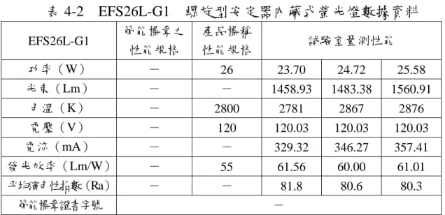 表 4-2  EFS26L-G1  螺旋型安定器內藏式螢光燈數據資料  EFS26L-G1  節能標章之 性能規格  產品標稱性能規格 試驗室量測性能  功率（W）  －  26 23.70  24.72  25.58  光束（Lm）  －  －  1458.93 1483.38 1560.91  色溫（K）  －  2800 2781 2867 2876  電壓（V）  －  120 120.03  120.03  120.03  電流（mA）  －  －  329.32 346.27 357.41  發