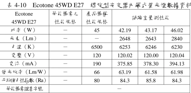 表 4-10    Ecotone 45WD E27    螺旋型安定器內藏式螢光燈數據資料  Ecotone       45WD E27  節能標章之性能規格  產品標稱性能規格 試驗室量測性能  功率（W）  －  45 42.19  43.17  46.02  光束（Lm）  －  －  2648 2643 2840  色溫（K）  －  6500 6253 6246 6230  電壓（V）  －  120 120.02  120.00  120.04  電流（mA）  －  190 375.85 