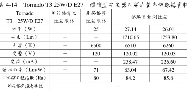 表 4-14  Tornado T3 25W/D E27  螺旋型安定器內藏式螢光燈數據資料  Tornado              T3  25W/D E27  節能標章之性能規格  產品標稱 性能規格  試驗室量測性能  功率（W）  －  25 27.14 26.01  光束（Lm）  －  －  1710.65 1753.80  色溫（K）  －  6500 6510  6260  電壓（V）  －  120 120.02 120.03  電流（mA）  －  －  238.47 226.60 