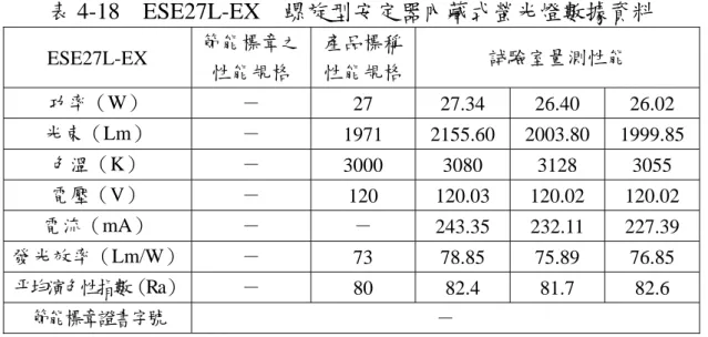 表 4-18  ESE27L-EX  螺旋型安定器內藏式螢光燈數據資料  ESE27L-EX  節能標章之 性能規格  產品標稱性能規格 試驗室量測性能  功率（W）  －  27 27.34  26.40  26.02  光束（Lm）  －  1971 2155.60 2003.80  1999.85 色溫（K）  －  3000 3080 3128 3055  電壓（V）  －  120 120.03  120.02  120.02  電流（mA）  －  －  243.35 232.11 227.39