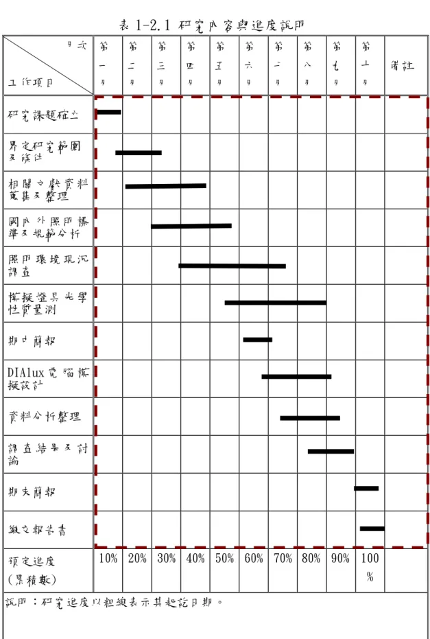 表 1-2.1 研究內容與進度說明  月次  工作項目  第一 月  第二 月  第三 月  第四 月  第五 月  第六 月  第七 月  第八 月  第九 月  第十 月  備註  研究課題確立    界定研究範圍  及條件  相 關 文 獻 資 料 蒐集及整理  國 內 外 照 明 標 準及規範分析    照 明 環 境 現 況 調查  模 擬 燈 具 光 學 性質量測  期中簡報  DIAlux 電 腦 模 擬設計  資料分析整理    調 查 結 果 及 討 論  期末簡報  繳交報告書  預定進