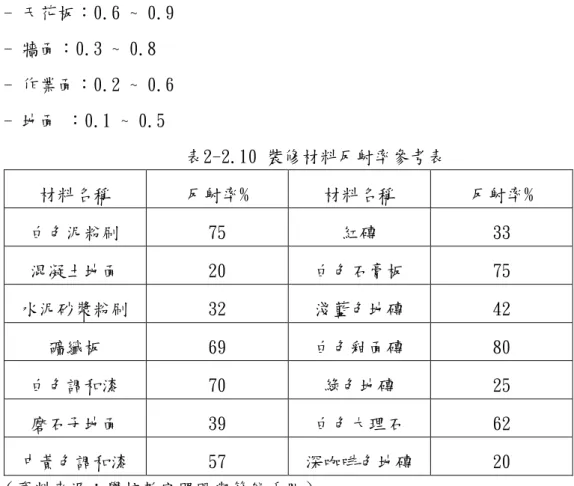 圖 2-2.2 教室主要表面示意圖 1. CIE/ISO、JIS、SS、GB等規範：  室內主要表面反射率建議範圍，分別如下，裝修材料反射率可由分光光譜儀等儀器測得，或參考學校教室照明與節能等相關手冊[9]獲得相關資訊： - 天花板：0.6 ~ 0.9 - 牆面：0.3 ~ 0.8 - 作業面：0.2 ~ 0.6 - 地面 ：0.1 ~ 0.5 表2-2.10 裝修材料反射率參考表 材料名稱 反射率% 材料名稱 反射率% 白色泥粉刷 75 紅磚 33 混凝土地面 20 白色石膏板 75 水泥砂漿粉刷 32 