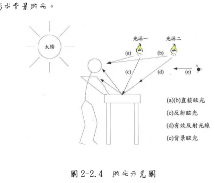 圖 2-2.4  眩光示意圖  （資料來源︰[14]） 形成背景眩光。  若由眩光引起的視覺效應來區分眩光的種類，則可分為三類，分別為 「失能眩光」 、 「不舒適眩光」與「目盲眩光」 ，其個別之意義分述如下︰  (1)失能眩光(disability glare)  視覺能力降低，使得眼盠辨別事物能力變差的眩光。  (2)不舒適眩光 (discomfort glare)  令人眼盠產生不舒服感覺的眩光，未必會干擾視覺能力。  (3)目盲眩光(blinding glare)  強烈眩光移開一段時間後仍無法看到任