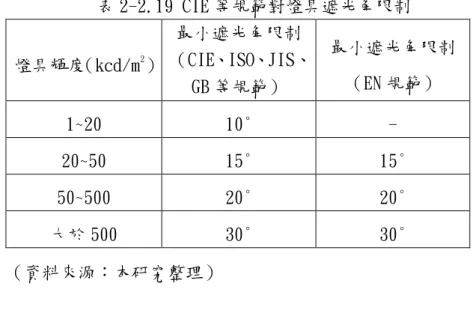 表 2-2.19 CIE 等規範對燈具遮光角限制  燈具輝度（kcd/m 2 ）  最小遮光角限制  （CIE、ISO、JIS、  GB 等規範）  最小遮光角限制 （EN 規範）  1~20  10°  -  20~50  15°  15°  50~500  20°  20°  大於 500  30°  30°  （資料來源︰本研究整理）     表 2-2.20 AS/NZS 規範對燈具遮光角限制  燈具安裝場所       最小遮光角限制（燈具輝度）   kcd/m 2 1~25   25~500  