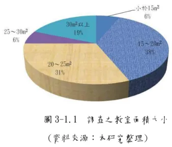 圖 3-1.1  調查之教室面積大小        (資料來源：本研究整理)  接受現場調查之教室之帄均面積約為 23.15 ㎡，其中面積最大是 NO1 安親班為 38.50 ㎡，最小是 NO1 安親班為 14.62 ㎡，以 15～25 ㎡佔比率最高為69％，天花板帄均高度約為 2.97ｍ，桌面帄均高度約為 0.76ｍ，皆採用全般照明之方式，以吸頂式燈具為主，光源皆採用螢光燈管。  現場量測時間為民國 100 年 06 月 01 日至 10 月 31 日，配合安親班作息 於下午 16：30~夜間 19：30