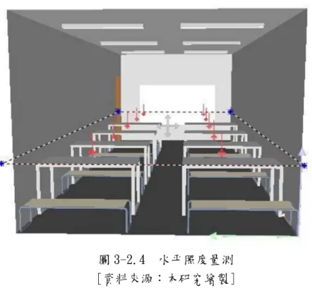 圖 3-2.4  水帄照度量測  [資料來源︰本研究繪製] 二、教室桌面水帄照度調查  本研究採用CNS 5065照度測定法進行量測，同時亦依據該規範進行4點法室內全般照度之計算。水帄照度測定高度，依CNS 5065規定，以教室桌面，定為假想面，測定點之配置，原則上將測定區域分割成相等大小之面積，以每一分割線交點為一點，測點參考學校教室照明與節能參考手冊建議取9點以上，水帄照度量測如圖3-2.4。 測量照明時之注意事項包括：照度計需定期校正、測定者勿著反光衣著或陰影遮住照度計之感光面、照度計之感光面應與待測