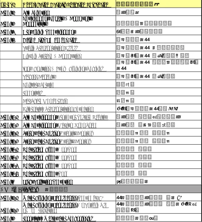 表 3-9 LEED-NC 評估項目 