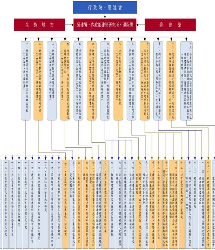 圖 1-1 評估範圍與課題 
