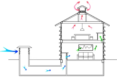 圖 4-5  結合通風塔、風扇風管之通風方式  (資料來源：綠建築解說與評估手冊)  （2）全空調空間換氣評估（機械通風評估）  本評估主要針對住宿建築中少部分全空調空間（如附屬於集合住宅之娛樂室 或電影院等）確保其新鮮外氣供應之評估，檢核其是否有專用的新鮮外氣供應系 統或其他外氣引入方式。目前許多採 FCU 系統或大型分離式空調機系統，常無 外氣系統，甚至有些 AHU 空調之大樓為了減少外氣空調負荷，許多外氣路徑也 常完全被關閉而進行不衛生之空調，顯然對室內人員之健康與工作效率產生嚴重 傷害。本評估對於未