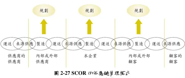 圖 2-27 SCOR 的供應鏈管理模式    (資料來源：本研究整理)         SCOR 將組織分為五個商業流程：  (A)  規劃(代表P)：最主要針對資源、製造、運送、回收這四個模組的供給與需 求進行詳細的規劃與流程的控制。  (B)  資源(代表R)：因應製程所需要的物、材料庫存。  (C)  製造(代表M)：乃在於控制、規劃整個製造、生產與現場執行的作業流程。  (D)  運送(代表D)：係指對顧客的訂單處理、倉儲管理及庫存管理等活動。  (E)  回收(代表R)：主要是將不良的原物料退回