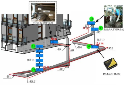 圖  3- 1    地中管 sensor 設置位置自由體圖    (資料來源：本研究整理) 