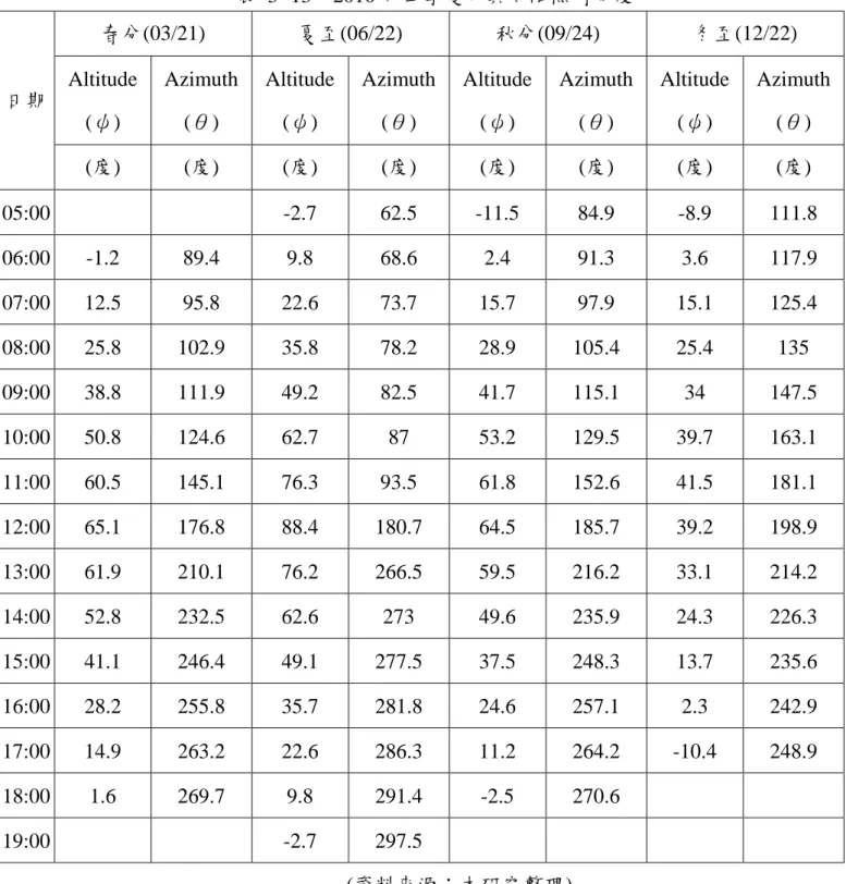 表  3- 13    2010 年四季變化與太陽照射角度  日期  春分(03/21)  夏至(06/22)  秓分(09/24)  冬至(12/22) Altitude  (ψ)  Azimuth (θ)  Altitude (ψ)  Azimuth (θ)  Altitude (ψ)  Azimuth (θ)  Altitude (ψ)  Azimuth (θ)  (度)  (度)  (度)  (度)  (度)  (度)  (度)  (度)  05:00          -2.7  62.5  -1