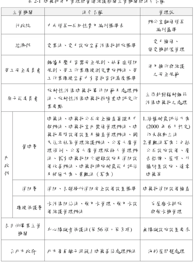 表 2-1  建築物使用管理與營運維護相關主管機關與法令名稱  主管機關  法令名稱  管理說  行政院  中央預算─共同性費用編列標準表  辦公室翻修預算  編列基準  經濟部  電業法、電力設施空氣污染物排放標準  電力檢修、  發電機排煙管理  勞工安全委員會  鍋爐及壓力容器安全規則、缺氧症預防規則、勞工作業環境測定實施辦法、勞 工作業環境空氣中有害物容許濃度標準  使用操作與維護 之安全規範  原子能委員會  放射性污染建築物事件防範及處理辦法、放射性污染建築物拆除重建評定作 業要點  主係針對輻