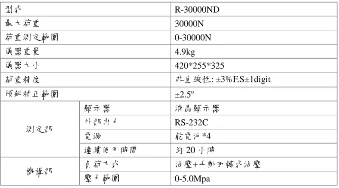 表 2-7  拉拔器/簡易型引張儀（R－30000ND）規格  型式  R-30000ND  最大荷重  30000N  荷重測定範圍  0-30000N  儀器重量  4.9kg  儀器大小  420*255*325  荷重精度  非直線性: ±3%F.S±1digit  傾斜補正範圍  ±2.5 o 測定部  顯示器  液晶顯示器 外部出力 RS-232C  電源  乾電池*4  連續使用時間  約 20 小時  機構部  負荷方式  油壓+手動回轉式油壓  壓力範圍  0-5.0Mpa  資料來源：戴