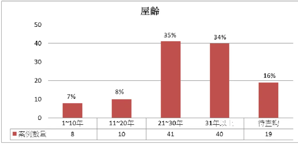圖 3-2  建築物屋齡  資料來源：本研究整理  參、 樓層別  以本研究計畫所蒐集的案例而言，建築物樓層比例大致上可區分為四個等分，包 括：（1）1 層樓至 3 層樓計 13 件，占總數一成二；（2）4 層樓至 6 層樓計 38 件，占 總數三成二；（3）7 層樓至 9 層樓計 16 件，占總數一成四；（4）10 層樓以上計 44 件，占總數四成三（參見圖 3-3）。  圖 3-3    樓層別  資料來源：本研究整理 肆、 使用性質  本研究依據建築物使用類型，將案例區分為，包括：（1）住商混合、（2