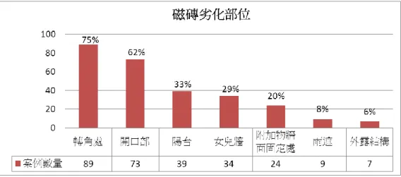 圖 3-11  磁磚劣化部位  資料來源：本研究整理 第五節  外牆磁磚劣化態樣  壹、  磁磚劣化現象示意  依據上述章節提及的各種磁磚劣化現象，包括：（1）剝落、（2）髒汙、（3）浮 起凸起、（4）裂縫、（5）潮濕、（6）白華、（7）鏽水，本研究利用案例蒐集到的 照片當中，挑選適合的圖片對磁磚劣化現象作簡單示意(參見圖 3-12)。 