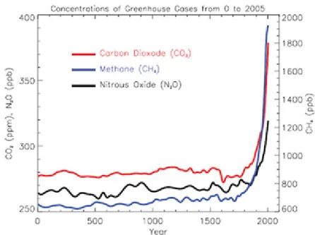 圖 2-3 大氣中二氧化碳濃度成長趨勢圖(0~2005 年) [18]