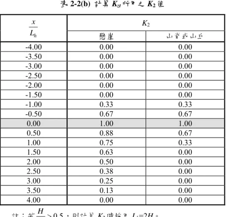 表 2-2(b)  計算 K zt 所用之 K 2 值  K 2 L x   h 懸崖  山脊或山丘  -4.00 0.00  0.00  -3.50 0.00  0.00  -3.00 0.00  0.00  -2.50 0.00  0.00  -2.00 0.00  0.00  -1.50 0.00  0.00  -1.00 0.33  0.33  -0.50 0.67  0.67  0.00  1.00  1.00  0.50 0.88  0.67  1.00 0.75  0.33  1.50 0.6