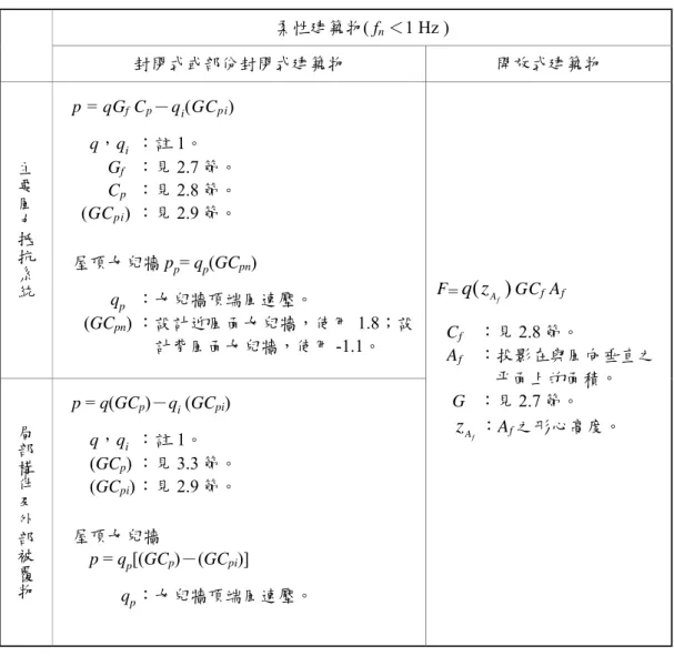 表 2-3(b)  柔性建築物設計風壓 p 及設計風力 F 柔性建築物(  f n  ＜1 Hz )   封閉式或部份封閉式建築物  開放式建築物  主要風力抵 抗系統 p  =  qG f  C p － q i ( GC pi ) q，qi  ：註 1。 Gf   ：見 2.7 節。 Cp  ：見 2.8 節。 (GCpi) ：見 2.9 節。  屋頂女兒牆  p p =  q p ( GC pn )  q p   ：女兒牆頂端風速壓。  ( GC pn ) ：設計迎風面女兒牆，使用 1.8；設 計背風面