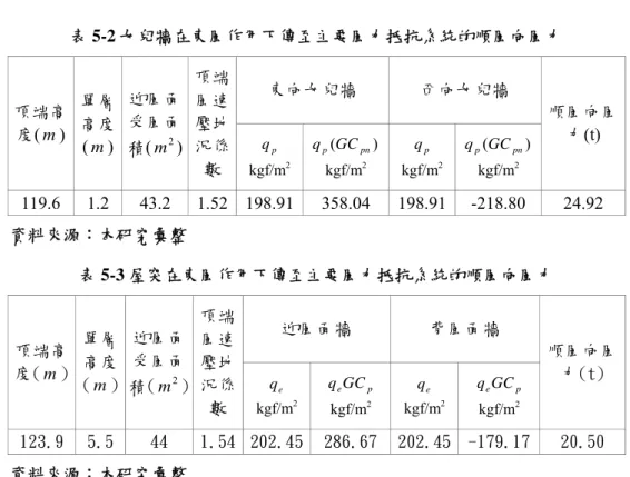 表 5-2 女兒牆在東風作用下傳至主要風力抵抗系統的順風向風力  東向女兒牆  西向女兒牆  頂端高 度( m )  單層高度 ( m )  迎風面受風面積(m2) 頂端風速壓地況係 數  q p kgf/m 2 )(pnpGCqkgf/m2 q p kgf/m 2 )(pnpGCqkgf/m2 順風向風力(t)  119.6 1.2  43.2 1.52 198.91 358.04 198.91 -218.80  24.92  資料來源：本研究彙整  表 5-3 屋突在東風作用下傳至主要風力抵抗系統的順風
