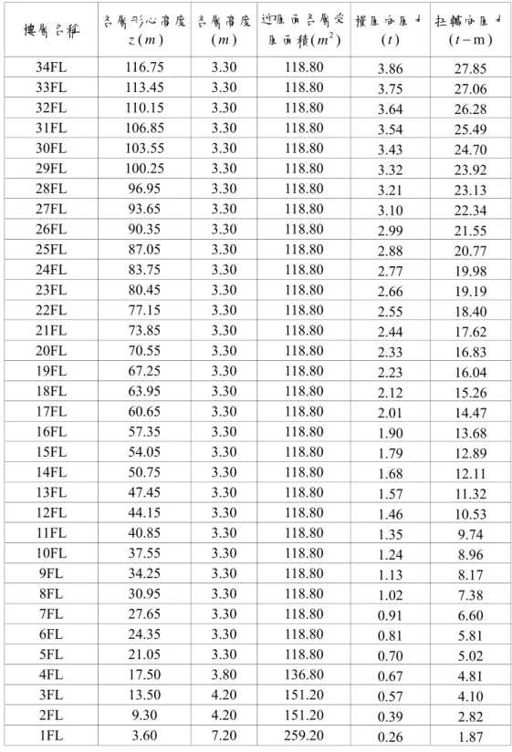 表 5-4 建築主體各層在東風作用下的橫風向風力與扭轉向風力（半年回歸期）  樓層名稱  各層形心高度 z ( m )  各層高度 ( m )  迎風面各層受風面積(m )2 橫風向風力( t )  扭轉向風力 (tm)  34FL 116.75  3.30  118.80 3.86 27.85  33FL 113.45  3.30  118.80 3.75 27.06  32FL 110.15  3.30  118.80 3.64 26.28  31FL 106.85  3.30  118.80 3.5