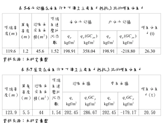表 5-6 女兒牆在南風作用下傳至主要風力抵抗系統的順風向風力  南向女兒牆  北向女兒牆  頂端高 度( m )  單層高度 ( m )  迎風面受風面積( m )2 頂端風速壓地況係 數  q p kgf/m 2 )(pnpGCqkgf/m2 q p kgf/m 2 )(pnpGCqkgf/m2 順風向風力(t)  119.6 1.2  45.6 1.52 198.91 358.04 198.91 -218.80  26.30  資料來源：本研究彙整  表 5-7 屋突在南風作用下傳至主要風力抵抗系統的