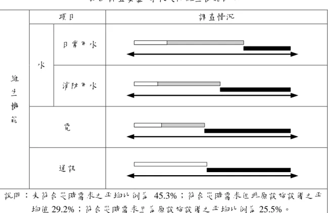 表 5 調查彙整-學校災時維生機能部分  項目  調查情況  日常用水  水  消防用水  電 維生機能  通訊  說明：未符合災時需求之平均比例為 45.3%；符合災時需求但非原設施設備之平 均值 29.2%；符合災時需求且為原設施設備之平均比例為 25.5%。  表 6 調查彙整-學校災時避難收容空間機能部分  項目  調查情況  就寢空間  炊事空間  曬衣空間  停車空間 避難收容空間  物資集散空間  說明：未符合災時需求之平均比例為 61.6%；符合災時需求但非原規劃空間之平均 值 14.8%；