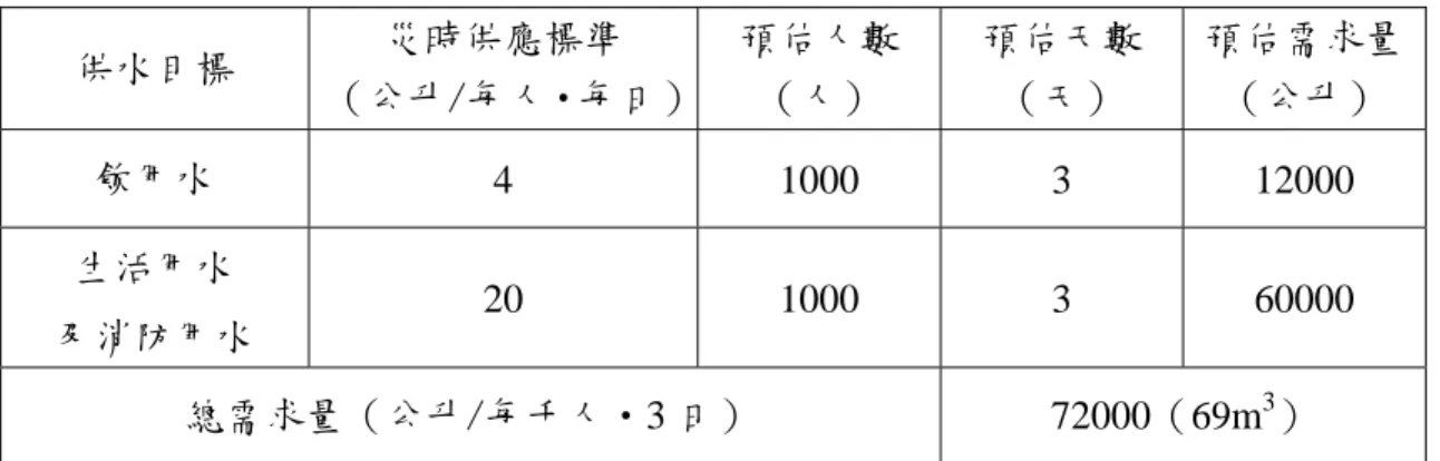 表 8  災時供水需求量推估 供水目標  災時供應標準  （公升/每人‧每日） 預估人數 （人）  預估天數 （天）  預估需求量（公升）  飲用水  4 1000  3  12000  生活用水  及消防用水  20 1000  3  60000  總需求量（公升/每千人‧3 日）  72000（69m 3 ）  說明：一般學校固定式儲水槽容量 40~100m 3 表 9  學校防災避難災時用水供應方式  適用災害用途  設施類別  供應方式  飲用水  生活用水 消防用水 備註  耐震儲水槽  適宜  