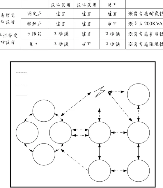 表 10  學校防災避難據點災時電力供應方式  適用災害用途  設施類別  供應方式  一般  設施設備 弱電  設施設備 長時間 使用  備註  固定式  適宜  適宜  適宜  ※需考慮耐震性  緊急發電  設施設備  移動式  適宜  適宜  尚可  ※多為 200KVA 以下 太陽能  不建議  適宜  不建議  ※需考慮氣候性  替代性發電  設施設備  風力  不建議  尚可  不建議  ※需考慮環境性  圖 8  學校防救災據點於災時通訊之架構 而在避難收容設施設備之部分即分為  （1） 日常