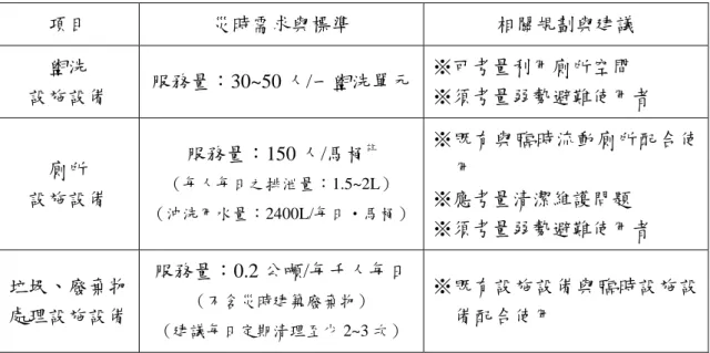 表 11 學校防災避難據點災時之衛生設施設備  項目  災時需求與標準  相關規劃與建議  盥洗  設施設備  服務量：30~50 人/一盥洗單元 ※可考量利用廁所空間  ※須考量弱勢避難使用者  廁所  設施設備  服務量：150 人/馬桶 註 （每人每日之排泄量：1.5~2L）  （沖洗用水量：2400L/每日‧馬桶） ※既有與臨時流動廁所配合使用 ※應考量清潔維護問題  ※須考量弱勢避難使用者  垃圾、廢棄物 處理設施設備  服務量：0.2 公噸/每千人每日（不含災時建築廢棄物）  （建議每日定期清理