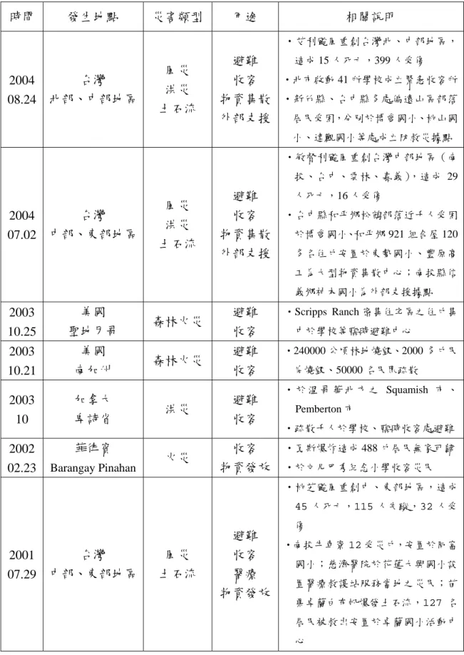表 1  學校於災害中之相關案例 時間  發生地點  災害類型 用途  相關說明  2004  08.24  台灣  北部、中部地區  風災 洪災  土石流  避難 收容  物資集散 外部支援 ‧艾利颱風重創台灣北、中部地區，造成 15 人死亡，399 人受傷 ‧北市啟動 41 所學校成立緊急收容所‧新竹縣、台中縣多處偏遠山區部落居民受困，分別於博愛國小、桃山國 小、達觀國小等處成立防救災據點  2004  07.02  台灣  中部、東部地區  風災 洪災  土石流  避難 收容  物資集散 外部支援 ‧
