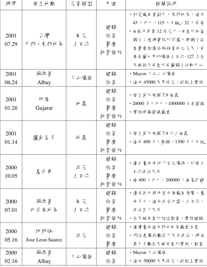 表 1  學校於災害中之相關案例（續）  時間  發生地點  災害類型 用途  相關說明  2001  07.29  台灣  中部、東部地區  風災  土石流  避難 收容 醫療  物資發放 ‧桃芝颱風重創中、東部地區，造成45 人死亡，115 人失蹤，32 人受傷‧南投牛車寮 12 受災戶，安置於同富國小；慈濟醫院於花蓮大興國小設置醫療救護站服務當地之災民；苗 栗卓蘭白布帆爆發土石流，127 名居 民被救出安置於卓蘭國小活動中心 2001  06.24  菲律賓 Albay  火山爆發 避難 收容  ‧M