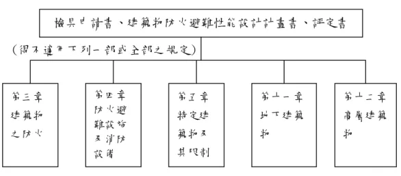 圖 1  建築技術規則總則篇第三條圖示說明  另外，建築技術規則總則編第三條之四規定：下列建築物應檢具防 火避難綜合檢討報告書及評定書，或建築物防火避難性能設計計畫書及 評定書，經中央主管建築機關認可；如檢具建築物防火避難性能設計計 畫書及評定書者，並得適用本編第三條規定：  (一)高度達二十五層或九十公尺以上之高層建築物。但僅供建築物 用途類組 H-2 組(集合住宅)使用者，不受此限。  (二)供建築物使用類組 B-2 組(百貨商場)使用之總樓地板面積達三 ○、○○○平方公尺以上之建築物。  (三)與地下