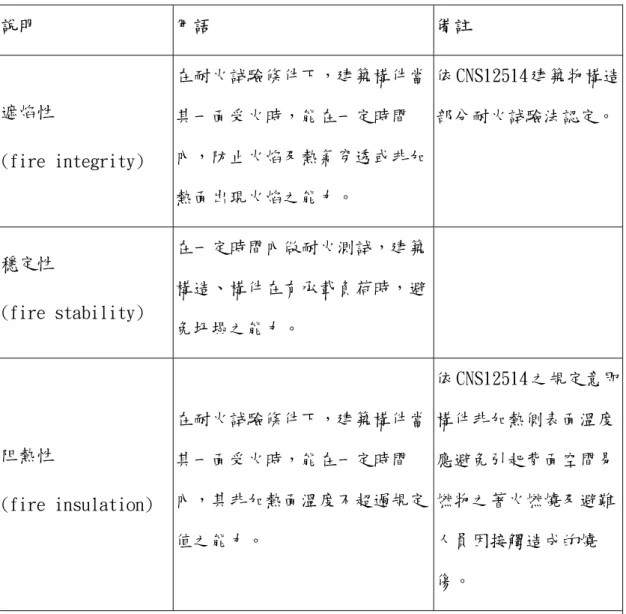 表 3-5-1 防火性能需求表 第五節  木構造區劃牆防火性能之需求  防火性能依建築技術規則所規定之防火時效表示，以小時為單位。防火時效之認定則依據 CNS12514「建築物構造部分耐火試驗法」。另依 CNS14652『建築物防火詞彙一防火試驗用語』，耐火性定義為「材料、構件、構造等能持續維持、穩定性及阻熱性之耐火性能。」相關性能之定義如下表:  說明  用語  備註  遮焰性  (fire integrity)  在耐火試驗條件下，建築構件當其一面受火時，能在一定時間內，防止火焰及熱氣穿透或非加 熱面出