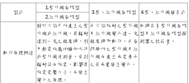 表 3 火焰式探測器之分類  三、撒水啟動機制對滅火效果的分析探討  （1）目前撒水設備啟動方式  由前述我們可以很清楚瞭解目前撒水設備的啟動方式，不外乎是依 靠火場中的溫度到達撒水頭的感熱元件所設定的條件，然後再破裂撒 水，因此影響撒水頭感熱元件的參數對滅火效果的快慢就扮演著非常重 要的角色，而這些參數包括熱敏感度、反應時間指數 RTI 等等。  就測量撒水頭感熱元件之熱敏感度方法最常用的方式即為時間常 數τ，其公式如下：  ahmc/ cτ= 其中    τ：時間常數（sec）             