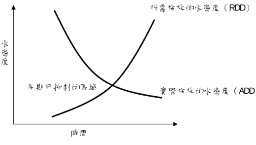圖 3 RDD&amp;ADD 及水密度的關係時間 水密度 所需施放的水密度（RDD）  實際施放的水密度（ADD） 早期可抑制的區域