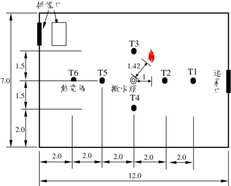 圖 7  大空間實驗之火源相對位置及熱電偶配置圖  （內政部建築研究所台南歸仁防火實驗場之實驗室） 圖 8  小空間實驗之火源相對位置及熱電偶配置圖  （雲林科技大學防火暨檢測中心之實驗室）排煙口  進氣口熱電偶撒水頭T2T1 T3T4 T5T6 2.0 2.0 2.0 2.0 12.0 7.0 2.0 1.5 1.5 2.0 11.420.6 T3 T2 T4 T1 0.6 撒水頭 1.75 1.0